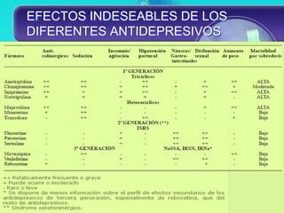 EFECTOS INDESEABLES DE LOS
DIFERENTES ANTIDEPRESIVOS
 
