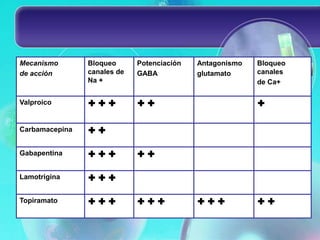 Mecanismo       Bloqueo      Potenciación   Antagonismo   Bloqueo
de acción       canales de   GABA           glutamato     canales
                Na +                                      de Ca+

Valproico                                            

Carbamacepina   

Gabapentina               

Lamotrigina     

Topiramato                                       
 