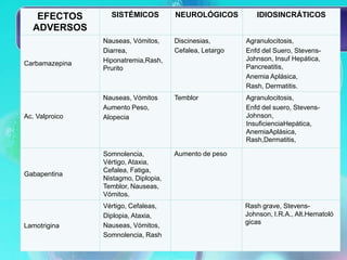 EFECTOS        SISTÉMICOS          NEUROLÓGICOS          IDIOSINCRÁTICOS
  ADVERSOS
                Nauseas, Vómitos,     Discinesias,       Agranulocitosis,
                Diarrea,              Cefalea, Letargo   Enfd del Suero, Stevens-
                Hiponatremia,Rash,                       Johnson, Insuf Hepática,
Carbamazepina
                Prurito                                  Pancreatitis,
                                                         Anemia Aplásica,
                                                         Rash, Dermatitis.
                Nauseas, Vómitos      Temblor            Agranulocitosis,
                Aumento Peso,                            Enfd del suero, Stevens-
Ac. Valproico   Alopecia                                 Johnson,
                                                         InsuficienciaHepática,
                                                         AnemiaAplásica,
                                                         Rash,Dermatitis,

                Somnolencia,          Aumento de peso
                Vértigo, Ataxia,
                Cefalea, Fatiga,
Gabapentina
                Nistagmo, Diplopia,
                Temblor, Nauseas,
                Vómitos.
                Vértigo, Cefaleas,                       Rash grave, Stevens-
                Diplopia, Ataxia,                        Johnson, I.R.A., Alt.Hematoló
                                                         gicas
Lamotrigina     Nauseas, Vómitos,
                Somnolencia, Rash
 