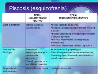 Piscosis (esquizofrenia)
                         TIPO 1:                          TIPO 2:
                     ESQUIZOFRENICO               ESQUIZOFRÉNICO NEGATIVO
                        POSITIVO
Signo & Síntomas   Delirio, ilusiones,    Anergia (perdida de energía)
                   alucinaciones          Anhedonia (incapacidad para sentir felicidad
                                          o placer)
                                          Abulia(incapacidad para elegir o para ejercer
                                          la voluntad propia)
                                          Anestesia Afectiva (falta de respuestas
                                          emocionales)
                                          No habla a menos que se dirija la palabra.
Anatomía &         Reacciones             Reacciones no dopaminergicas
Fisiología         Hiperdopaminergicas    El encéfalo presenta cambios estructurales,
                   (demasiada             Flujo sanguíneo disminuido, tamaño de los
                   dopamina).             ventrículos aumentado.
                   Tamaño y estructura
                   encefálicas normales
Respuesta a los    Habitualmente buena    Habitualmente mala
antipsicóticos
 