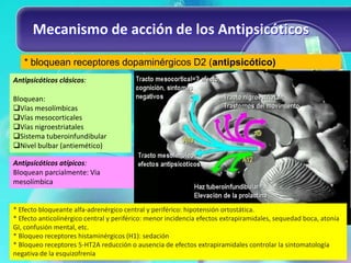 Mecanismo de acción de los Antipsicóticos

   * bloquean receptores dopaminérgicos D2 (antipsicótico)
Antipsicóticos clásicos:

Bloquean:
Vías mesolímbicas
Vías mesocorticales
Vías nigroestriatales
Sistema tuberoinfundibular
Nivel bulbar (antiemético)

Antipsicóticos atípicos:
Bloquean parcialmente: Via
mesolímbica


* Efecto bloqueante alfa-adrenérgico central y periférico: hipotensión ortostática.
* Efecto anticolinérgico central y periférico: menor incidencia efectos extrapiramidales, sequedad boca, atonía
GI, confusión mental, etc.
* Bloqueo receptores histaminérgicos (H1): sedación
* Bloqueo receptores 5-HT2A reducción o ausencia de efectos extrapiramidales controlar la sintomatología
negativa de la esquizofrenia
 