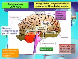 Antipsicóticos   Antagonistas competitvos de los
      CLÁSICOS        receptores D2 de todas las vías


                                         Mejoran
                                         síntomas
                                         positivos




Síntomas
extrapiramidales
por bloqueo DA




                                             Empeora la
                          Galactorrea        hipofunción DA
Empeoramiento de                             de esta vía
los síntomas
negativos
 