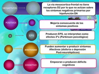 La vía mesocortico-frontal no tiene
NEGATIVOS                  receptores D2 por lo que no actúan sobre
                             los síntomas negativos primarios por
                                        hipofunción DA


 POSITIVOS                      Mejoría consecuente de los
                                    síntomas positivos


                            Producen EPS, se interpretan como
                EPS
                            efectos 2ºs (Parkinson psicológico)


                            Pueden aumentar o producir síntomas
             AFECTIVIDAD       Afectivos (disforia o depresión
                                     Post-neurolépticos)


                                Empeoran o producen déficits
             COGNITIVO                  cognitivos
 