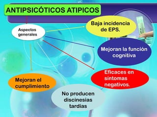 ANTIPSICÓTICOS ATIPICOS
                           Baja incidencia
   Aspectos                   de EPS.
   generales


                                Mejoran la función
                                    cognitiva


                                 Eficaces en
  Mejoran el                     síntomas
  cumplimiento                   negativos.
                 No producen
                  discinesias
                    tardías
 