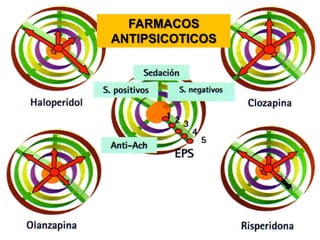 FARMACOS
ANTIPSICOTICOS
 