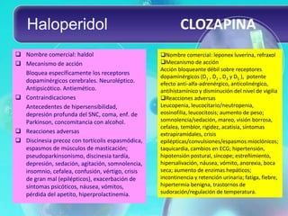 Haloperidol                                           CLOZAPINA
 Nombre comercial: haldol                        Nombre comercial: leponex luverina, refraxol
 Mecanismo de acción                             Mecanismo de acción
                                                  Acción bloqueante débil sobre receptores
  Bloquea específicamente los receptores
                                                  dopaminérgicos (D1 , D2 , D3 y D5 ), potente
  dopaminérgicos cerebrales. Neuroléptico.        efecto anti-alfa-adrenérgico, anticolinérgico,
  Antipsicótico. Antiemético.                     antihistamínico y disminución del nivel de vigilia
 Contraindicaciones                              Reacciones adversas
  Antecedentes de hipersensibilidad,              Leucopenia, leucocitario/neutropenia,
  depresión profunda del SNC, coma, enf. de       eosinofilia, leucocitosis; aumento de peso;
  Parkinson, concomitancia con alcohol.           somnolencia/sedación, mareo, visión borrosa,
                                                  cefalea, temblor, rigidez, acatisia, síntomas
 Reacciones adversas                             extrapiramidales, crisis
 Discinesia precoz con tortícolis espasmódica,   epilépticas/convulsiones/espasmos mioclónicos;
  espasmos de músculos de masticación;            taquicardia, cambios en ECG; hipertensión,
  pseudoparkinsonismo, discinesia tardía,         hipotensión postural, síncope; estreñimiento,
  depresión, sedación, agitación, somnolencia,    hipersalivación, náusea, vómito, anorexia, boca
  insomnio, cefalea, confusión, vértigo, crisis   seca; aumento de enzimas hepáticos;
  de gran mal (epilépticos), exacerbación de      incontinencia y retención urinaria; fatiga, fiebre,
  síntomas psicóticos, náusea, vómitos,           hipertermia benigna, trastornos de
  pérdida del apetito, hiperprolactinemia.        sudoración/regulación de temperatura.
 