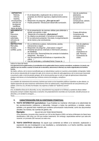EXPOSITIVO                                                                                   -   Uso de sustantivos
     Noticias,          Es el desarrollo y explicación de un tema con el                          abstractos.
      informe,           propósito de informar rigurosa y objetivamente acerca                 -   Conectores de
     reseñas,            de él.                                                                    secuencia,
 enciclopedias,         Responde a la pregunta: ¿Por qué es así?                                  consecuencia, adición,
   artículos de         Puede presentar: Introducción-desarrollo-conclusión.                      ejemplificación.
    divulgación
    científicas,
 libros de texto.
ARGUMENTAT              Es la presentación de razones válidas para defender o
IVO                      refutar una opinión o idea.                                           -   Frases afirmativas.
Discursos,              Responde a la pregunta: ¿Qué pienso?                                  -   Conectores de
ensayos,                Su objetivo es persuadir o convencer al receptor.                         contraste, evidencia,
editoriales,            En su estructura presenta: Una tesis, la argumentación                    causalidad
artículos de             de la misma y las conclusiones.
opinión.
INSTRUCTIVO             Es La referencia a pasos, instrucciones, pautas,                          -    Uso de adjetivos
Manuales,                indicaciones a seguir.                                                         numerales y
recetas,                Responde a la pregunta: ¿Qué pasos a seguir?                                   cardinales.
cartillas, guías.       Presenta secuencia ordenada e información precisa y                       -    Verbos
                         de detallada.                                                                  imperativos en
                        Uso de la 2da. Persona(Antes de conectar la tostadora,                         2da. Persona.
                         asegúrese…No toque…)                                                      -    Conectores de
                        Uso de expresiones exhortativas e imperativas (No                              orden,
                         utilice…)
                        Uso de cardinales y ordinales(Vierta 2 tazas de ..)
Indica la clase de texto:
Si la ignorancia de los gobernantes y la servidumbre de los gobernados fueron nuestros vencedores, acudamos a la ciencia, ese
redentor que nos enseña a suavizar la tiranía de la naturaleza, adoraremos la libertad, esa madre engendradora de hombres
fuertes.
No hablo, señores, de la ciencia momificada que va reduciéndose a polvo en nuestras universidades retrógradas: hablo
de la ciencia robustecida de la sangre de siglo, de la ciencia con ideas de radio gigantesco, de la ciencia que trasciende
a juventud y sabe a miel de panales griegos, de la ciencia positiva que en sólo un siglo de aplicaciones industriales
produjo más bienes a la humanidad que milenios enteros de teología y metafísica.
Texto:………………………………………………………………………………………………………………………
Las unidades de tratamiento de anorexia y bulimia que existe en los hospitales públicos españoles no dan abasto. La
rápida expansión de estos trastornos alimentarios entre los adolescentes, mayoritariamente de sexo femenino y de
edades entre los 12 y 24 años ha llevado a los expertos a hablar de “Epidemia Juvenil”.
Texto:…………………………………………………………………………………………………………………………….
Eris, la diabólica Diosa de la discordia, no era, naturalmente muy popular en el Olimpo y cuando los dioses daban
banquetes siempre estaban dispuestos a excluirla. Eris profundamente resentida con el proceder, decidió provocar un
disturbio, y en verdad lo consiguió…….
Texto…………………………………………………………………………………………………………………………………………

    II.   CARACTERIZACIÓN POR SU CONTENIDO (TEMÁTICA):
    1. TEXTO INFORMATIVO (periodístico): Cuya finalidad es mantener informada a la colectividad de
         los acontecimientos cotidianos y relevantes. Incluyen a todos los periódicos y revistas, avisos,
         señales y en general todo material que contiene comunicación instrumental, como los documentos
         oficiales: los recibos, las cuentas de gastos, etc.
         Ejemplo:                   SALUD NO LOS TIENE REGISTRADOS:
         Unos doscientos cincuenta niños nacerían con VIH al año.Desde el 2002 a la fecha el Ministerio de Salud tiene
         identificados a 385 niños con VIH que reciben tratamiento. Sin embargo, especialistas estiman que cada año
         nacerían, en promedio 250 menores con este virus.

    2. TEXTO CIENTÍFICO (técnico): Es aquel cuyo contenido se refiere a la narración, explicación o
         exposición de una investigación o sus resultados y, correctamente, a un hecho científico, sea éste
         teórico, metodológico, de aplicación, etc.
 