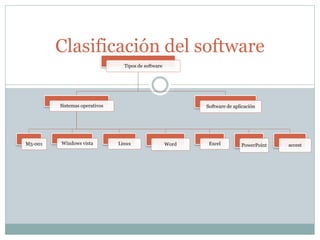 Clasificación del software
Tipos de software
Sistemas operativos
M5-001 Windows vista Linux Word Excel PowerPoint accest
Software de aplicación
 