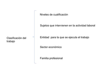 Clasificación del trabajo Niveles de cualificación Sujetos que intervienen en la actividad laboral Entidad  para la que se ejecuta el trabajo Sector económico Familia profesional 