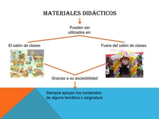 MATERIALES DIDÁCTICOS

                                  Pueden ser
                                 utilizados en:


El salón de clases                                   Fuera del salón de clases




                        Gracias a su accesibilidad


                     Siempre apoyan los contenidos
                     de alguna temática o asignatura
 