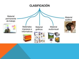 CLASIFICACIÓN


  Material
                                                      Material
permanente
                                                      auditivo
 de trabajo

                Materiales   Material    Material
               impresos e    gráficos   audiovisual
              informativos
 