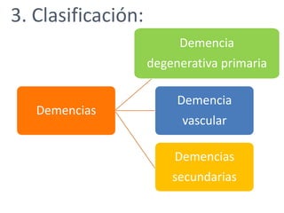 3. Clasificación:
Demencias
Demencia
degenerativa primaria
Demencia
vascular
Demencias
secundarias
 