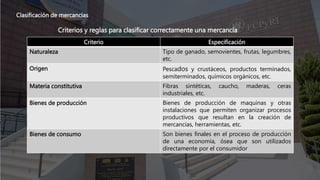 Clasificación de mercancías
Criterios y reglas para clasificar correctamente una mercancía
Criterio Especificación
Naturaleza Tipo de ganado, semovientes, frutas, legumbres,
etc.
Origen Pescados y crustáceos, productos terminados,
semiterminados, químicos orgánicos, etc.
Materia constitutiva Fibras sintéticas, caucho, maderas, ceras
industriales, etc.
Bienes de producción Bienes de producción de maquinas y otras
instalaciones que permiten organizar procesos
productivos que resultan en la creación de
mercancías, herramientas, etc.
Bienes de consumo Son bienes finales en el proceso de producción
de una economía, ósea que son utilizados
directamente por el consumidor
 
