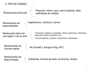 2. TIPO DE COMIDA
Restaurantes Gourmet
Restaurantes de
especialidades
Restaurante típico de
una región o de un país
Restaurantes de
Comida rápida
Restaurantes de
Menú limitado
Vegetarianos, mariscos, carnes
•Franceses, italianos, españoles, chinos, japoneses, mexicanos,
libaneses, árabes, peruanos, etc.
•Cocina poblana, yucateca, veracruzana, oaxaqueña
Cafeterías, fuentes de soda, loncherías, fondas
Mc Donald´s, Burguer King, KFC,
3
Pequeño, intimo, caro, menú especial, altos
estándares de calidad.
 
