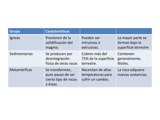 Grupo

Características

Ígneas

Provienen de la
solidificación del
magma.

Pueden ser
intrusivas o
extrusivas.

Sedimentarias

Se producen por
desintegración
física de otras rocas

Cubren más del
Contienen
75% de la superficie generalmente,
terrestre.
fósiles.

Metamórficas

Se transforman,
pues pasan de ser
cierto tipo de rocas
a éstas.

Necesitan de altas
temperaturas para
sufrir un cambio.

La mayor parte se
forman bajo la
superficie terrestre

La roca adquiere
nuevas sustancias.

 
