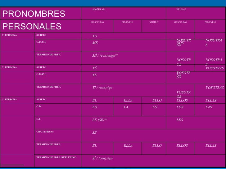 Clasificación determinantes y pronombres