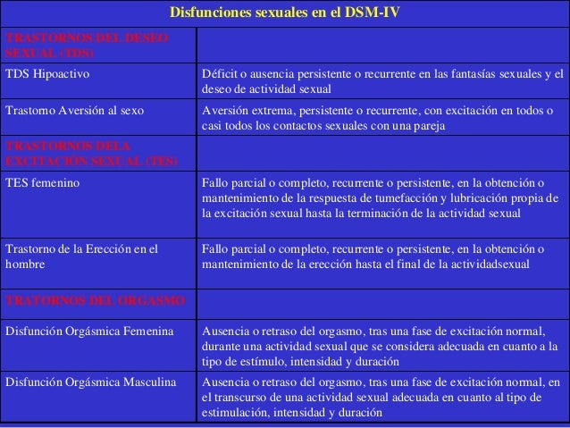 Disfunciones Sexuales Segun El Dsm 5 es.slideshare.net