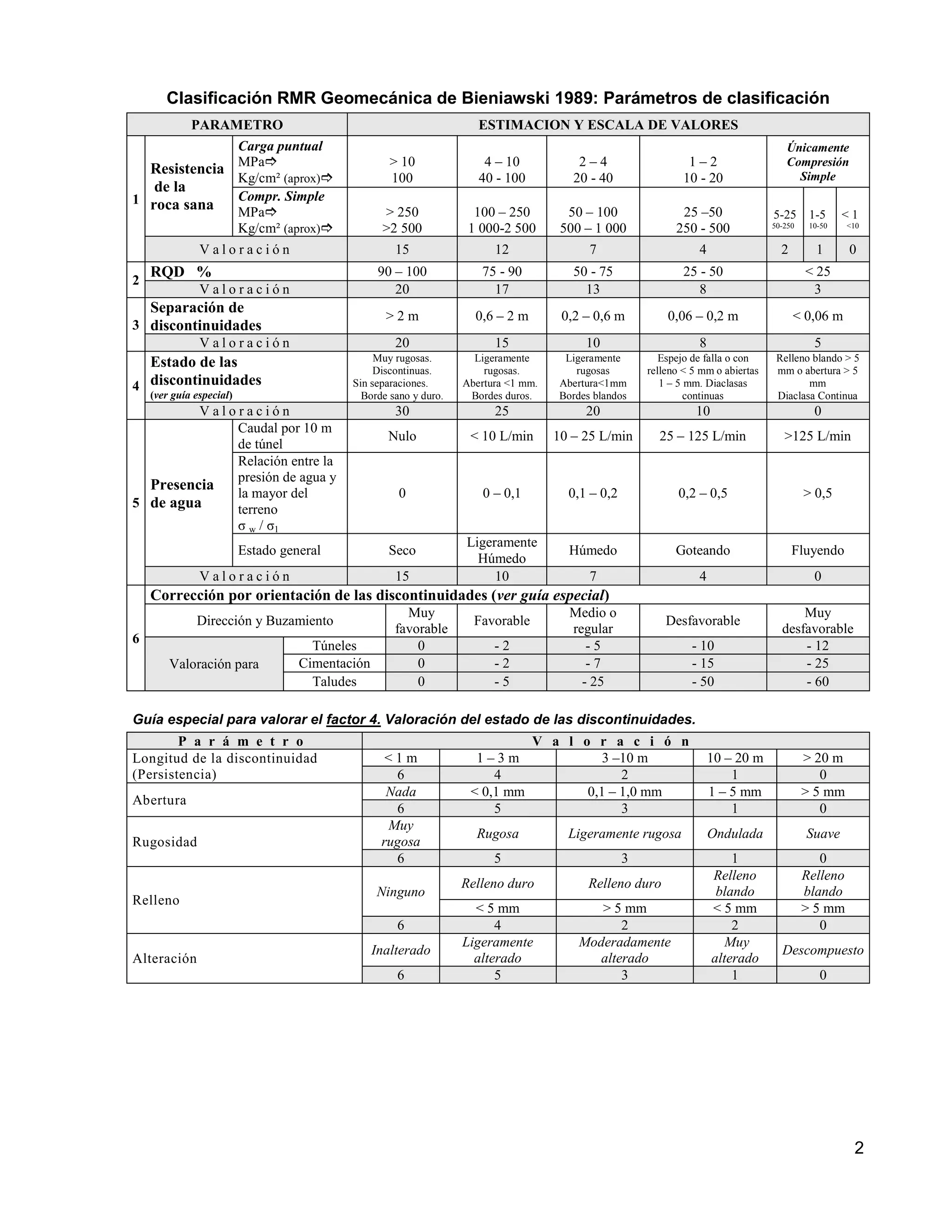 Clasificación geomecánica de bieniawski o rmr | PDF