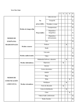Irene Rosa López
1 2 3 4 5
MEDIOS DE
ENSEÑANZA
TRADICIONALES
Medios de imagen fija
No
proyectables
Libro de texto X
Fotografía X
Periódico y cómic X
Proyectables
Transparencias X
Diapositivas
fotográficas X
Diapositivas
informatizadas X
Medios sonoros
CD X
Podcast X
Radio X
Medios audiovisuales
Televisión X
Vídeo X
MEDIOS DE
COMUNICACIÓN
A DISTANCIA
Medios informáticos
Multimedia-Software educativo X
Hipertexto X
Medios telemáticos
Internet X
Correo electrónico X
WWW X
Blogs X
Wikis X
WebQuest X
Foros de discusión X
Listas de distribución X
Chats X
Vídeos/Audio conferencias X
Redes Sociales X
 