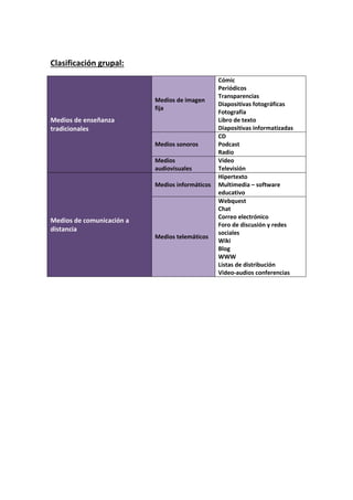 Clasificación grupal:
Medios de enseñanza
tradicionales
Medios de imagen
fija
Cómic
Periódicos
Transparencias
Diapositivas fotográficas
Fotografía
Libro de texto
Diapositivas informatizadas
Medios sonoros
CD
Podcast
Radio
Medios
audiovisuales
Vídeo
Televisión
Medios de comunicación a
distancia
Medios informáticos
Hipertexto
Multimedia – software
educativo
Medios telemáticos
Webquest
Chat
Correo electrónico
Foro de discusión y redes
sociales
Wiki
Blog
WWW
Listas de distribución
Video-audios conferencias
 