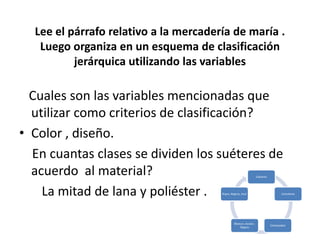 Lee el párrafo relativo a la mercadería de maría .
Luego organiza en un esquema de clasificación
jerárquica utilizando las variables

Cuales son las variables mencionadas que
utilizar como criterios de clasificación?
• Color , diseño.
En cuantas clases se dividen los suéteres de
acuerdo al material?
La mitad de lana y poliéster .
Suéteres

Rojos, Negros, Azul

Blancos ,Azules ;
Negros

Unicolores

Estampados

 