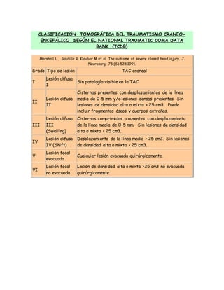 CLASIFICACIÓN TOMOGRÁFICA DEL TRAUMATISMO CRANEO-
ENCEFÁLICO SEGÚN EL NATIONAL TRAUMATIC COMA DATA
BANK (TCDB)
Marshall L., Gautille R, Klauber M et al. The outcome of severe closed head injury. J.
Neurosurg. 75 (S):528.1991.
Grado Tipo de lesión TAC craneal
I
Lesión difusa
I
Sin patología visible en la TAC
II
Lesión difusa
II
Cisternas presentes con desplazamientos de la línea
media de 0-5 mm y/o lesiones densas presentes. Sin
lesiones de densidad alta o mixta > 25 cm3. Puede
incluir fragmentos óseos y cuerpos extraños.
III
Lesión difusa
III
(Swelling)
Cisternas comprimidas o ausentes con desplazamiento
de la línea media de 0-5 mm. Sin lesiones de densidad
alta o mixta > 25 cm3.
IV
Lesión difusa
IV (Shift)
Desplazamiento de la línea media > 25 cm3. Sin lesiones
de densidad alta o mixta > 25 cm3.
V
Lesión focal
evacuada
Cualquier lesión evacuada quirúrgicamente.
VI
Lesión focal
no evacuada
Lesión de densidad alta o mixta >25 cm3 no evacuada
quirúrgicamente.
 