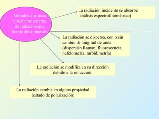 La radiación incidente se absorbe
(análisis espectrofotométrico)
La radiación se dispersa, con o sin
cambio de longitud de onda
(dispersión Raman, fluorescencia,
nefelometría, turbidimetría)
La radiación se modifica en su dirección
debido a la refracción.
La radiación cambia en alguna propiedad
(estado de polarización)
Métodos que usan
una fuente externa
de radiación que
incide en la muestra
 