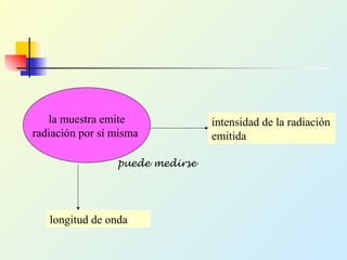 la muestra emite
radiación por sí misma
puede medirse
longitud de onda
intensidad de la radiación
emitida
 