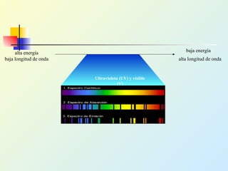 baja energía
alta longitud de onda
alta energía
baja longitud de onda
Ultravioleta (UV) y visible
(V)
 