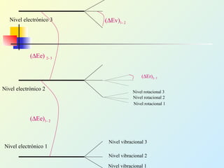 Nivel electrónico 1
Nivel electrónico 2
Nivel electrónico 3
(∆Ee)1- 2
(∆Ee) 2- 3
Nivel vibracional 1
Nivel vibracional 2
Nivel vibracional 3
(∆Ev)1- 2
Nivel rotacional 1
Nivel rotacional 2
Nivel rotacional 3
(∆Er)2- 3
 
