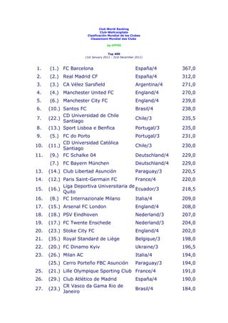 Club World Ranking
                                 Club-Weltrangliste
                        Clasificación Mundial de los Clubes
                          Classement Mondial des Clubs

                                     by IFFHS


                                       Top 400
                       (1st January 2011 - 31st December 2011)



1.    (1.) FC Barcelona                                  España/4        367,0
2.    (2.) Real Madrid CF                                España/4        312,0
3.    (3.) CA Vélez Sarsfield                            Argentina/4     271,0
4.    (4.) Manchester United FC                          England/4       270,0
5.    (6.) Manchester City FC                            England/4       239,0
6.    (10.) Santos FC                                    Brasil/4        238,0
            CD Universidad de Chile
7.    (22.)                                              Chile/3         235,5
            Santiago
8.    (13.) Sport Lisboa e Benfica                       Portugal/3      235,0
9.     (5.) FC do Porto                                  Portugal/3      231,0
            CD Universidad Católica
10.   (11.)                                              Chile/3         230,0
            Santiago
11.    (9.) FC Schalke 04                                Deutschland/4   229,0
      (7.) FC Bayern München                             Deutschland/4   229,0
13.   (14.) Club Libertad Asunción                       Paraguay/3      220,5
14.   (12.) Paris Saint-Germain FC          France/4                     220,0
            Liga Deportiva Universitaria de
15.   (16.)                                 Ecuador/3                    218,5
            Quito
16.    (8.) FC Internazionale Milano        Italia/4                     209,0
17.   (15.) Arsenal FC London                            England/4       208,0
18.   (18.) PSV Eindhoven                                Nederland/3     207,0
19.   (17.) FC Twente Enschede                           Nederland/3     204,0
20.   (23.) Stoke City FC                                England/4       202,0
21.   (35.) Royal Standard de Liège                      Belgique/3      198,0
22.   (20.) FC Dinamo Kyiv                               Ukraine/3       196,5
23.   (26.) Milan AC                                     Italia/4        194,0
      (25.) Cerro Porteño FBC Asunción                   Paraguay/3      194,0
25.   (21.) Lille Olympique Sporting Club France/4                       191,0
26.   (29.) Club Atlético de Madrid                      España/4        190,0
            CR Vasco da Gama Rio de
27.   (23.)                                              Brasil/4        184,0
            Janeiro
 