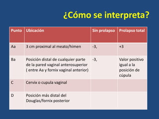 ¿Cómo se interpreta?
Punto Ubicación

Sin prolapso Prolapso total

Aa

3 cm proximal al meato/himen

-3,

Ba

Posición distal de cualquier parte
-3,
de la pared vaginal anterosuperior
( entre Aa y fornix vaginal anterior)

C

Cervix o cupula vaginal

D

Posición más distal del
Douglas/fornix posterior

+3
Valor positivo
igual a la
posición de
cúpula

 