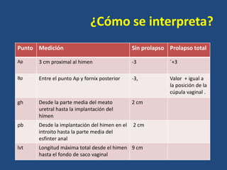 ¿Cómo se interpreta?
Punto Medición

Sin prolapso Prolapso total

Ap

3 cm proximal al himen

-3

´+3

Bp

Entre el punto Ap y fornix posterior

-3,

Valor + igual a
la posición de la
cúpula vaginal .

gh

Desde la parte media del meato
uretral hasta la implantación del
hímen

2 cm

pb

Desde la implantación del himen en el
introito hasta la parte media del
esfinter anal

2 cm

lvt

Longitud máxima total desde el himen 9 cm
hasta el fondo de saco vaginal

 