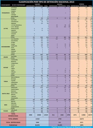 Clasificación por tipo de detención nacional 2013