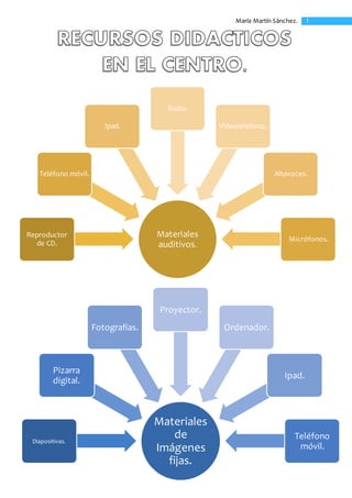 1María Martín Sánchez.
Materiales
de
Imágenes
fijas.
Diapositivas.
Pizarra
digital.
Fotografías.
Proyector.
Ordenador.
Ipad.
Teléfono
móvil.
Materiales
auditivos.
Reproductor
de CD.
Teléfono móvil.
Ipad.
Radio.
Videotelefono.
Altavoces.
Micrófonos.
 