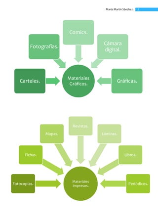 2María Martín Sánchez.
Materiales
Gráficos.
Carteles.
Fotografías.
Comics.
Cámara
digital.
Gráficas.
Materiales
Impresos.Fotocopias.
Fichas.
Mapas.
Revistas.
Láminas.
Libros.
Periódicos.
 