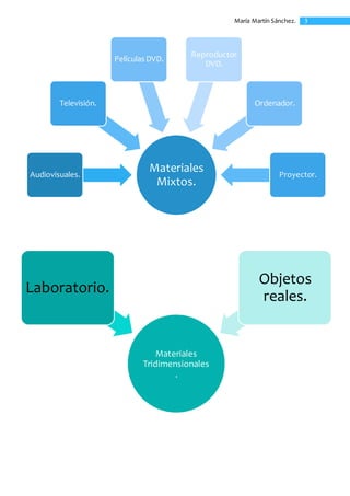 3María Martín Sánchez.
Materiales
Mixtos.
Audiovisuales.
Televisión.
Películas DVD.
Reproductor
DVD.
Ordenador.
Proyector.
Materiales
Tridimensionales
.
Laboratorio.
Objetos
reales.
 