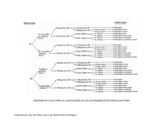 Elaborado por: Ing. Iván Matus Lazo y Ing. Marvin Blanco Rodríguez
DIAGRAMA DE FLUJO PARA LA CLASIFICACION DE SUELOS ORGÁNICOS DE PARTICULAS FINAS
 
