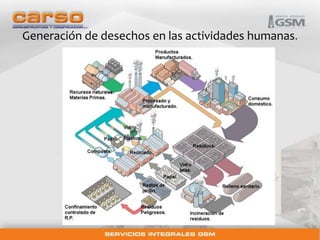 Generación de desechos en las actividades humanas. 
 