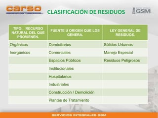 CLASIFICACIÓN DE RESIDUOS 
TIPO: RECURSO 
NATURAL DEL QUE 
PROVIENEN. 
FUENTE U ORIGEN QUE LOS 
GENERA. 
LEY GENERAL DE 
RESIDUOS. 
Orgánicos Domiciliarios Sólidos Urbanos 
Inorgánicos Comerciales Manejo Especial 
Espacios Públicos Residuos Peligrosos 
Institucionales 
Hospitalarios 
Industriales 
Construcción / Demolición 
Plantas de Tratamiento 
 