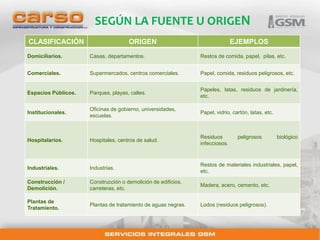 SEGÚN LA FUENTE U ORIGEN 
CLASIFICACIÓN ORIGEN EJEMPLOS 
Domiciliarios. Casas, departamentos. Restos de comida, papel, pilas, etc. 
Comerciales. Supermercados, centros comerciales. Papel, comida, residuos peligrosos, etc. 
Espacios Públicos. Parques, playas, calles. 
Papeles, latas, residuos de jardinería, 
etc. 
Institucionales. 
Oficinas de gobierno, universidades, 
escuelas. 
Papel, vidrio, cartón, latas, etc. 
Hospitalarios. Hospitales, centros de salud. 
Residuos peligrosos biológico 
infecciosos. 
Industriales. Industrias. 
Restos de materiales industriales, papel, 
etc. 
Construcción / 
Demolición. 
Construcción o demolición de edificios, 
carreteras, etc. 
Madera, acero, cemento, etc. 
Plantas de 
Tratamiento. 
Plantas de tratamiento de aguas negras. Lodos (residuos peligrosos). 
 
