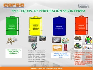 EN EL EQUIPO DE PERFORACIÓN SEGÚN PEMEX 
RESIDUOS 
ORGÁNICOS 
RESIDUOS 
PELIGROSOS 
RESIDUOS 
INORGÁNICOS 
RESIDUOS 
DE MANEJO 
ESPECIAL 
RESIDUOS DE COMIDA, 
PAPEL, CARTON, 
MADERA, ETC. VIDRIO, PLÁSTICO, 
UNICEL, HULE, LATAS, 
ETC. 
ACEITE GASTADO, MATERIAL 
CONTAMINADO CON 
ACEITES GASTADOS 
(ESTOPAS, GUANTES, 
TRAPOS), SOLVENTES, 
COLILLAS DE SOLDADURA, 
DISCOS ABRASIVOS, FILTROS 
DE ACEITE OTROS. 
 