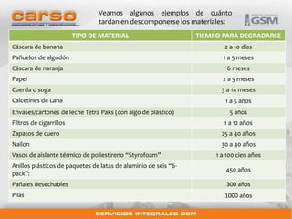 Veamos algunos ejemplos de cuánto 
tardan en descomponerse los materiales: 
TIPO DE MATERIAL TIEMPO PARA DEGRADARSE 
Cáscara de banana 2 a 10 días 
Pañuelos de algodón 1 a 5 meses 
Cáscara de naranja 6 meses 
Papel 2 a 5 meses 
Cuerda o soga 3 a 14 meses 
Calcetines de Lana 1 a 5 años 
Envases/cartones de leche Tetra Paks (con algo de plástico) 5 años 
Filtros de cigarrillos 1 a 12 años 
Zapatos de cuero 25 a 40 años 
Nailon 30 a 40 años 
Vasos de aislante térmico de poliestireno “Styrofoam” 1 a 100 cien años 
Anillos plásticos de paquetes de latas de aluminio de seis “6- 
450 años 
pack”: 
Pañales desechables 300 años 
Pilas 1000 años 
 