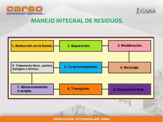 MANEJO INTEGRAL DE RESIDUOS. 
 