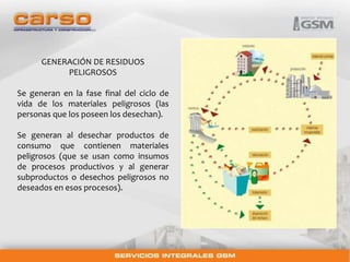 GENERACIÓN DE RESIDUOS 
PELIGROSOS 
Se generan en la fase final del ciclo de 
vida de los materiales peligrosos (las 
personas que los poseen los desechan). 
Se generan al desechar productos de 
consumo que contienen materiales 
peligrosos (que se usan como insumos 
de procesos productivos y al generar 
subproductos o desechos peligrosos no 
deseados en esos procesos). 
 