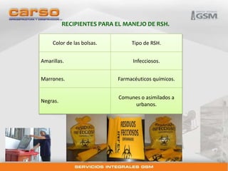 RECIPIENTES PARA EL MANEJO DE RSH. 
Color de las bolsas. Tipo de RSH. 
Amarillas. Infecciosos. 
Marrones. Farmacéuticos químicos. 
Negras. 
Comunes o asimilados a 
urbanos. 
 