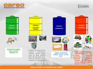 RESIDUOS 
ORGÁNICOS 
RESIDUOS 
PELIGROSOS 
RESIDUOS 
INORGÁNICOS 
RESIDUOS 
DE MANEJO 
ESPECIAL 
RESIDUOS DE COMIDA, 
PAPEL, CARTON, 
MADERA, ETC. VIDRIO, PLÁSTICO, 
UNICEL, HULE, LATAS, 
ETC. 
ACEITE GASTADO, MATERIAL 
CONTAMINADO CON 
ACEITES GASTADOS 
(ESTOPAS, GUANTES, 
TRAPOS), SOLVENTES, 
COLILLAS DE SOLDADURA, 
DISCOS ABRASIVOS, FILTROS 
DE ACEITE OTROS. 
 
