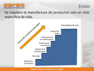 Se requiere la manufactura de productos con un ciclo 
específico de vida. 
 