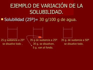 EJEMPLO DE VARIACIÓN DE LA SOLUBILIDAD. Solubilidad (25º)=  30 g/100 g de agua. 25 g sustancia a 25º  35 g de sustancia a 25º  35 g. de sustancia a 50º se disuelve todo .  30 g. se disuelven.  se disuelve todo.   5 g. van al fondo. 