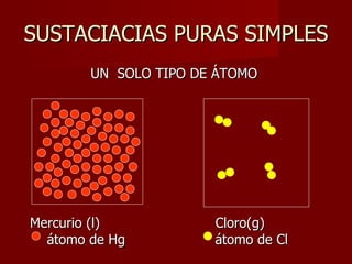 SUSTACIACIAS PURAS SIMPLES    UN  SOLO TIPO DE ÁTOMO Mercurio (l)  Cloro(g) átomo de Hg  átomo de Cl  